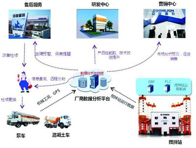 中联重科 以物联网技术为引擎，助推客户增值服务驶入快车道